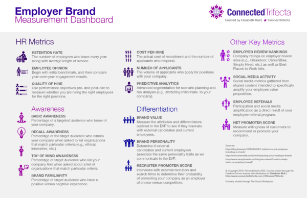 Create Your Employer Brand Measurement Dashboard